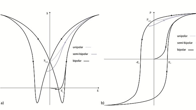 Auslenkungsverhalten
