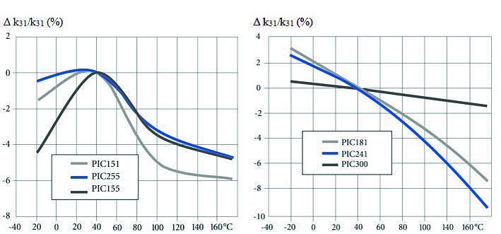 PI Temperature Curve Coupling Factor
